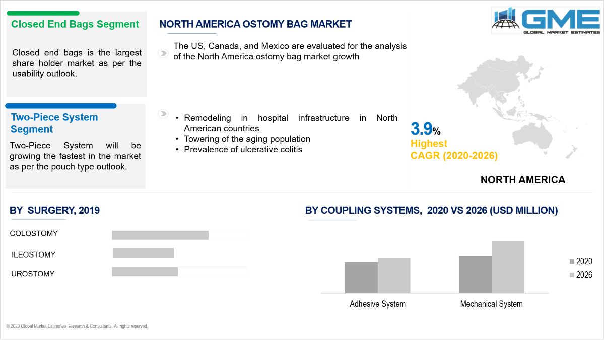 Ostomy Bag Market